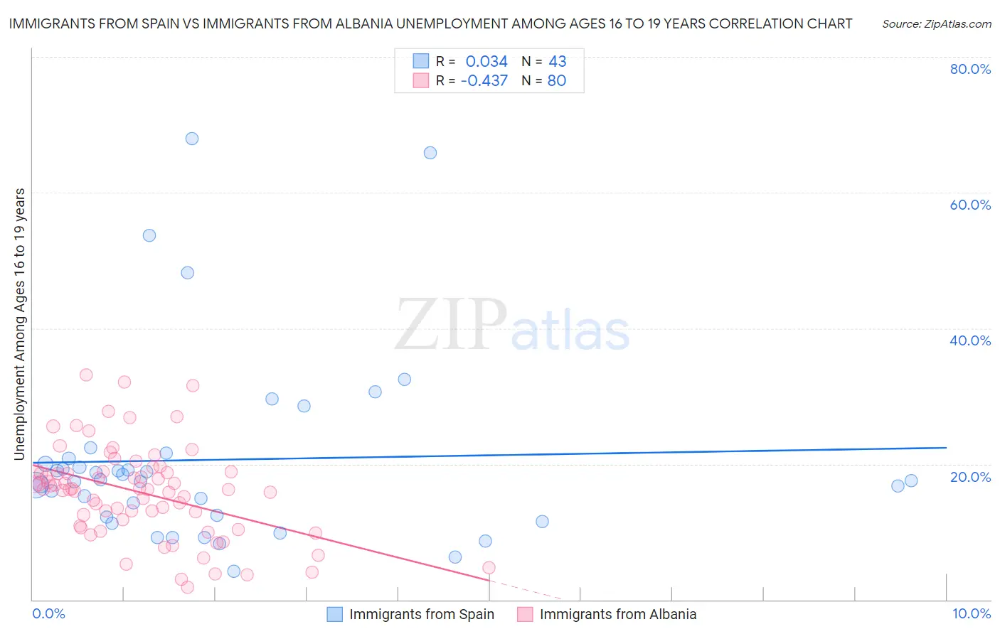 Immigrants from Spain vs Immigrants from Albania Unemployment Among Ages 16 to 19 years