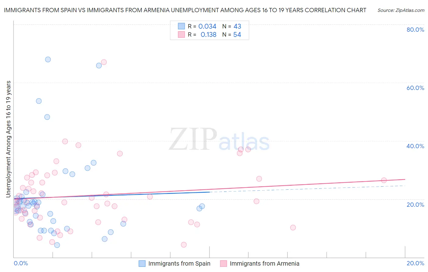 Immigrants from Spain vs Immigrants from Armenia Unemployment Among Ages 16 to 19 years