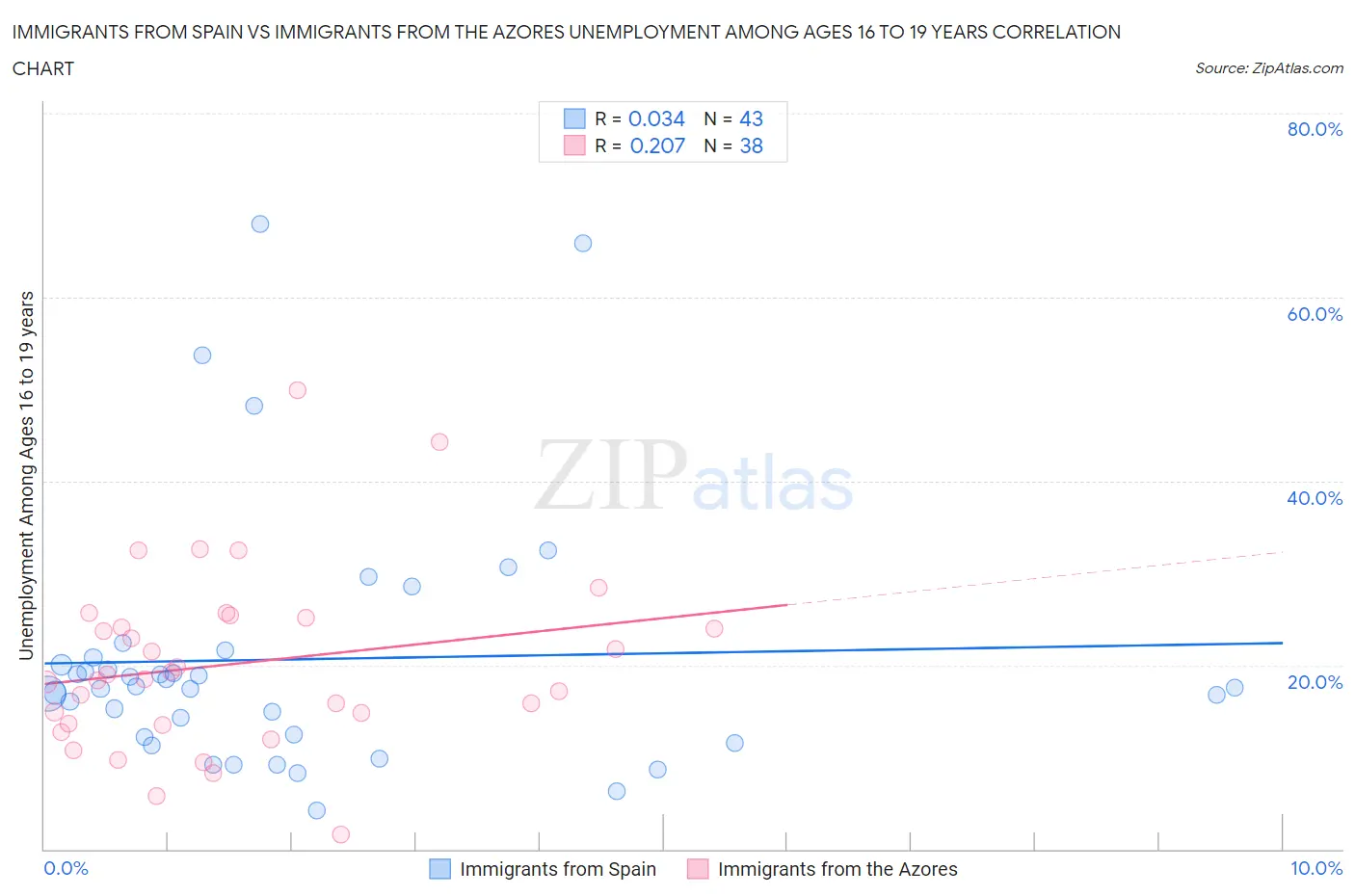 Immigrants from Spain vs Immigrants from the Azores Unemployment Among Ages 16 to 19 years