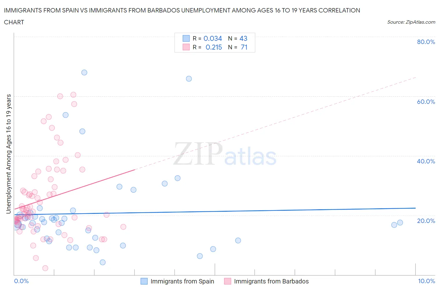 Immigrants from Spain vs Immigrants from Barbados Unemployment Among Ages 16 to 19 years