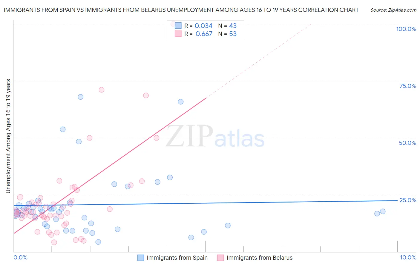 Immigrants from Spain vs Immigrants from Belarus Unemployment Among Ages 16 to 19 years