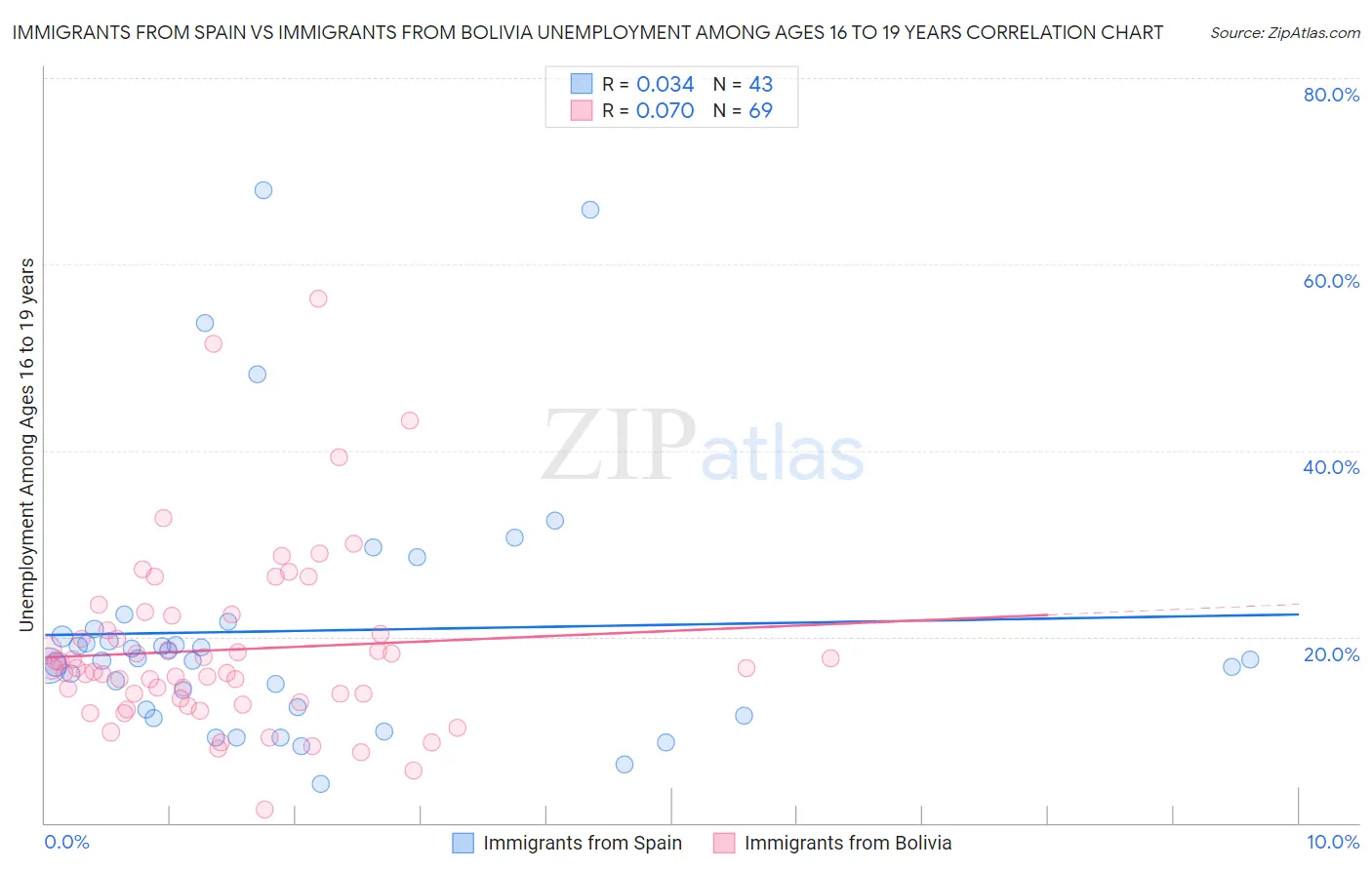 Immigrants from Spain vs Immigrants from Bolivia Unemployment Among Ages 16 to 19 years