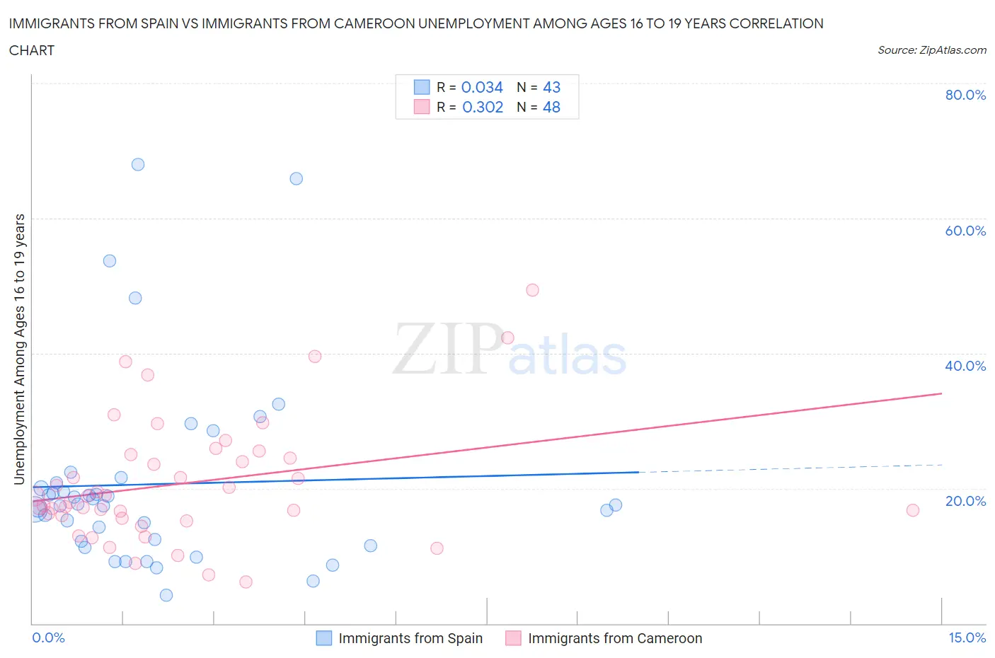 Immigrants from Spain vs Immigrants from Cameroon Unemployment Among Ages 16 to 19 years