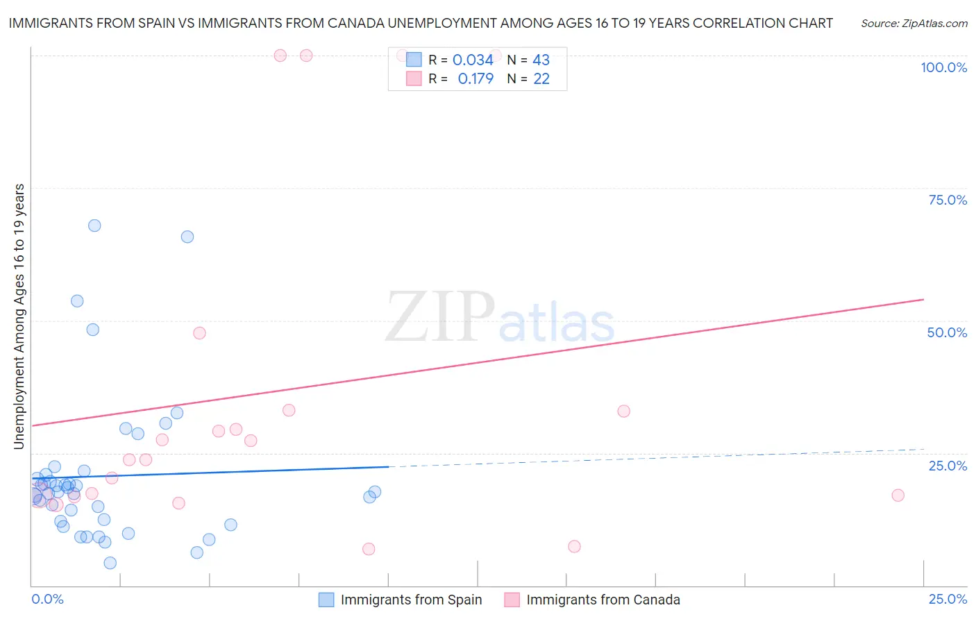 Immigrants from Spain vs Immigrants from Canada Unemployment Among Ages 16 to 19 years