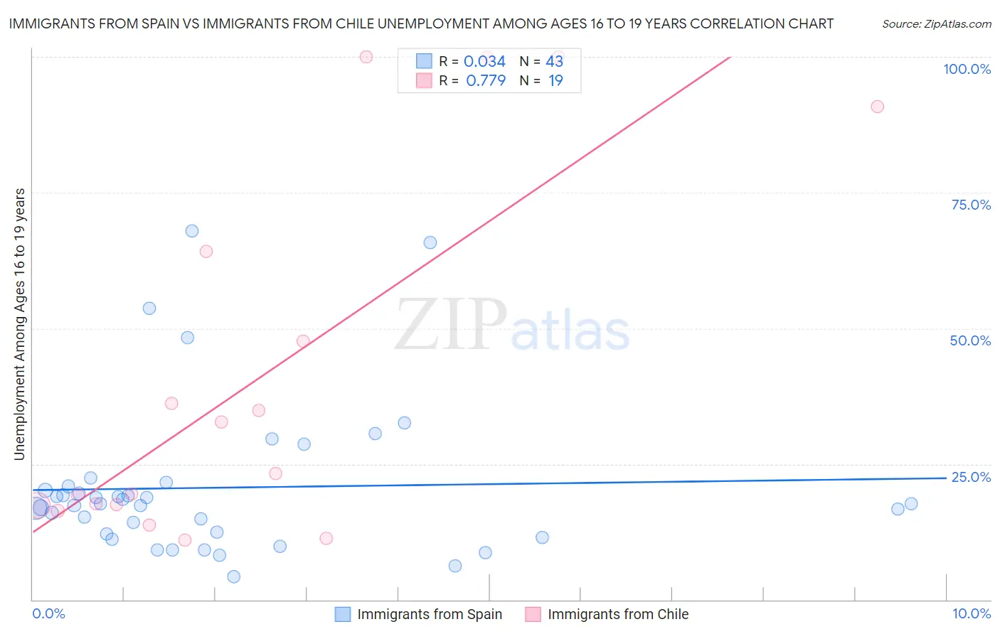 Immigrants from Spain vs Immigrants from Chile Unemployment Among Ages 16 to 19 years