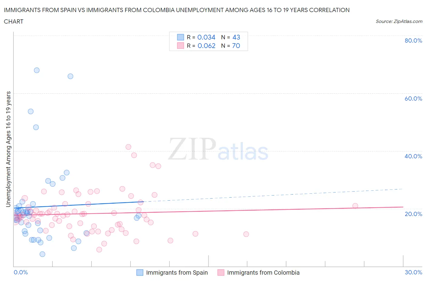 Immigrants from Spain vs Immigrants from Colombia Unemployment Among Ages 16 to 19 years