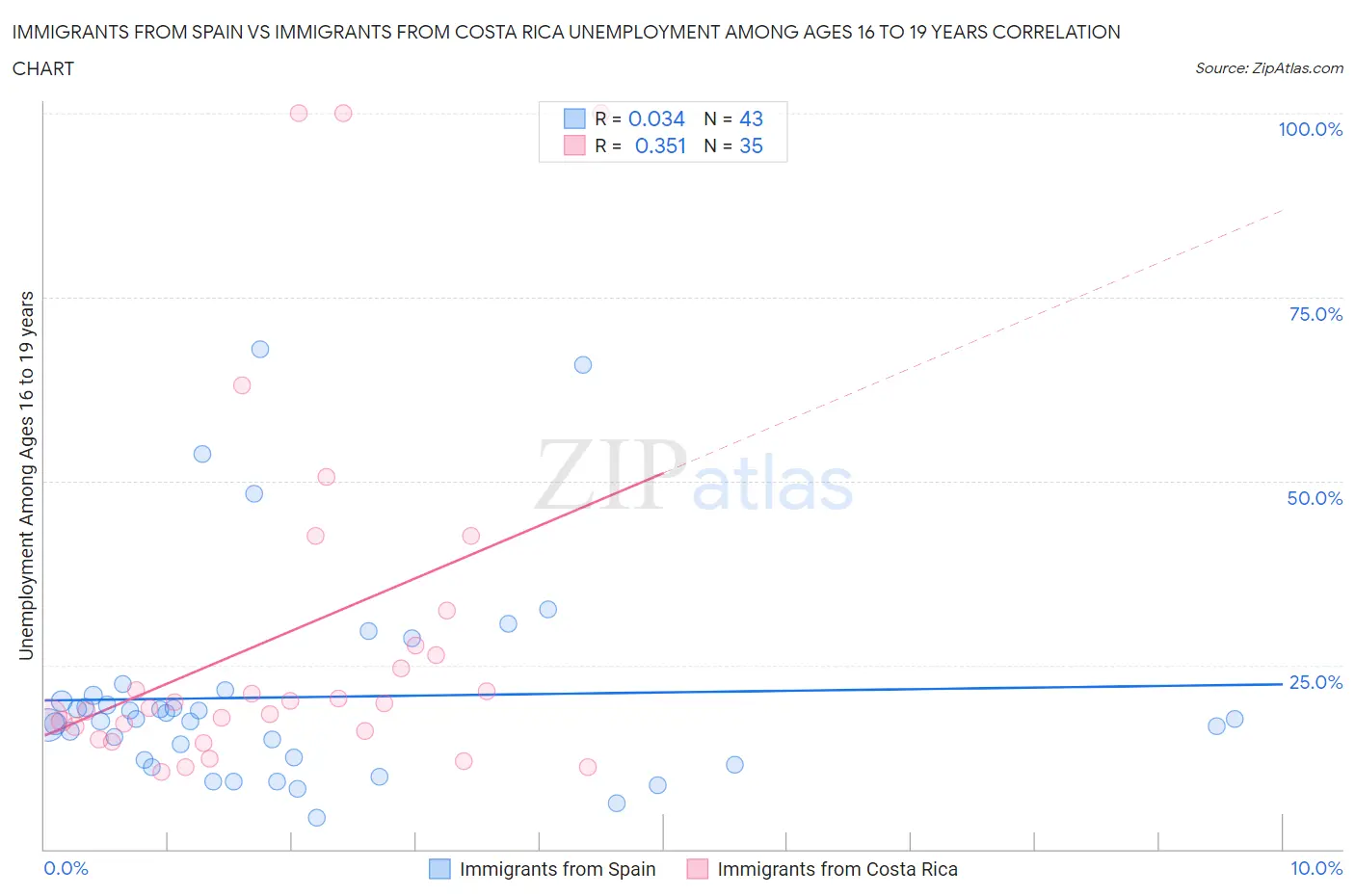 Immigrants from Spain vs Immigrants from Costa Rica Unemployment Among Ages 16 to 19 years