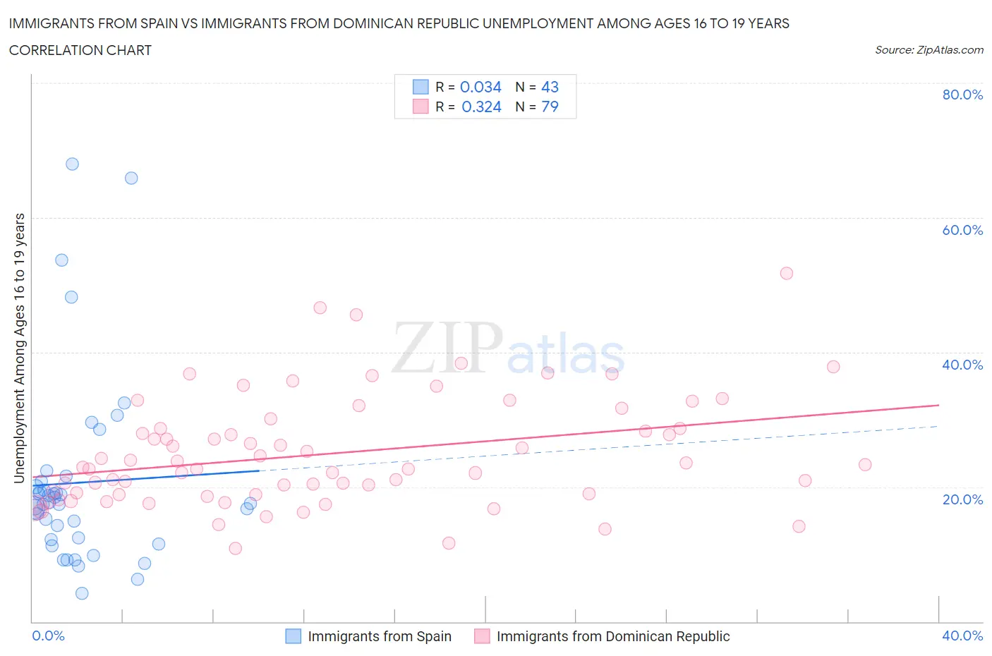 Immigrants from Spain vs Immigrants from Dominican Republic Unemployment Among Ages 16 to 19 years