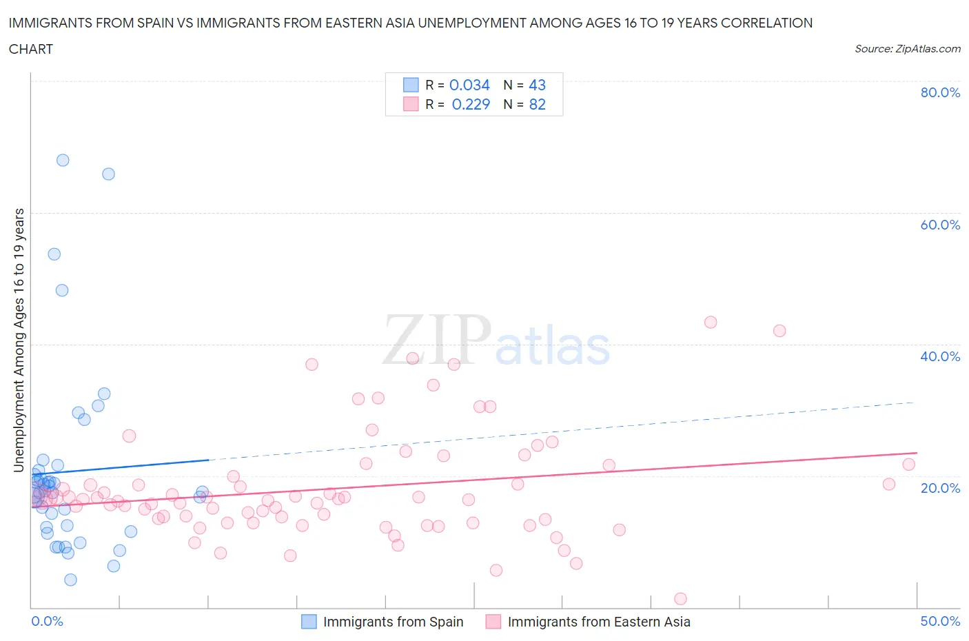 Immigrants from Spain vs Immigrants from Eastern Asia Unemployment Among Ages 16 to 19 years