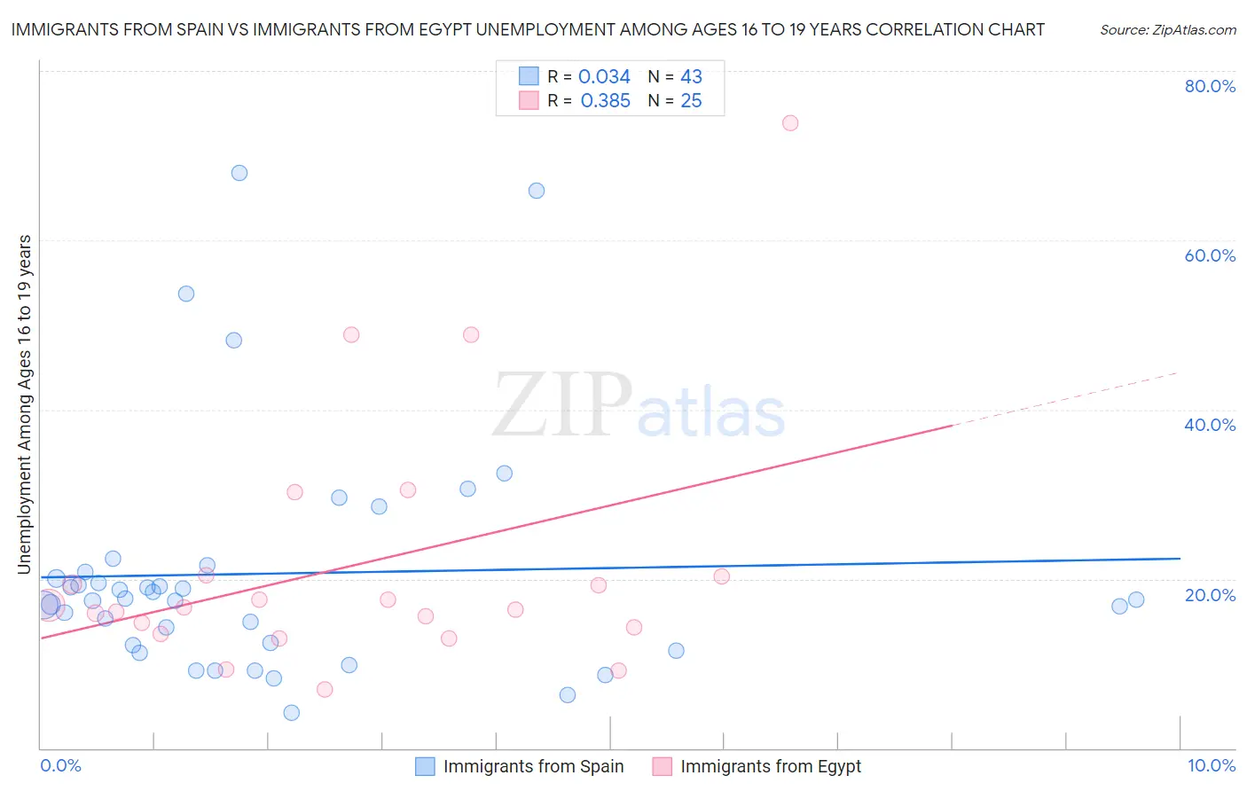 Immigrants from Spain vs Immigrants from Egypt Unemployment Among Ages 16 to 19 years