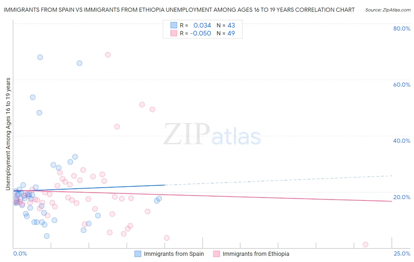 Immigrants from Spain vs Immigrants from Ethiopia Unemployment Among Ages 16 to 19 years