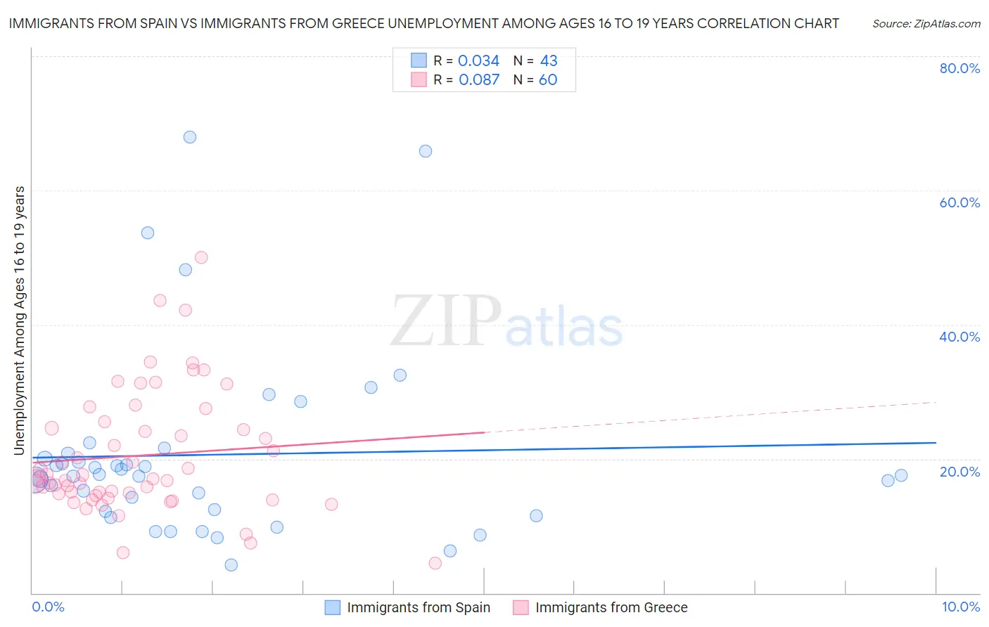 Immigrants from Spain vs Immigrants from Greece Unemployment Among Ages 16 to 19 years