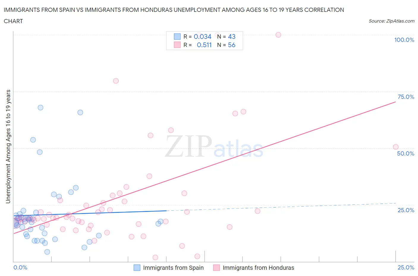 Immigrants from Spain vs Immigrants from Honduras Unemployment Among Ages 16 to 19 years