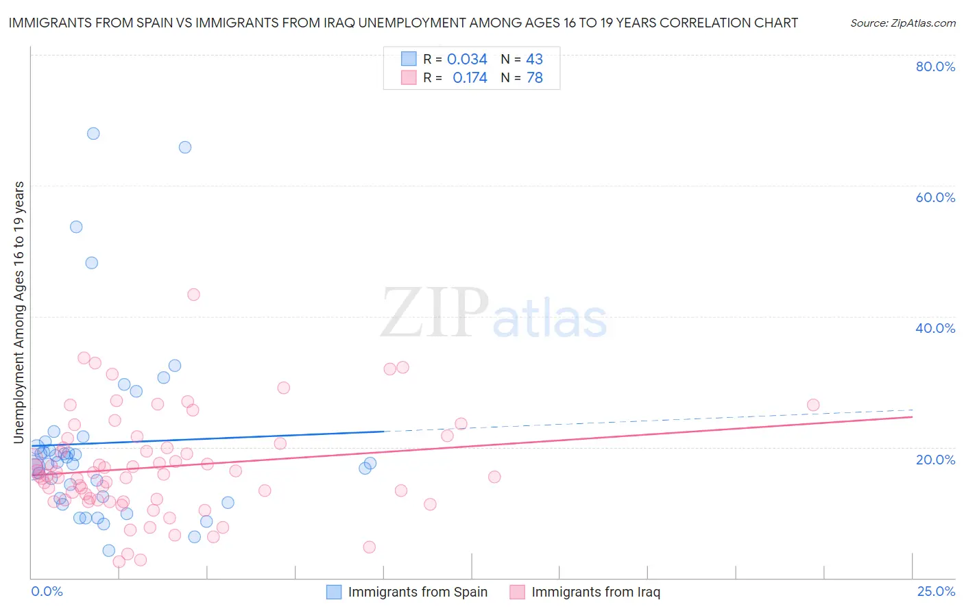 Immigrants from Spain vs Immigrants from Iraq Unemployment Among Ages 16 to 19 years