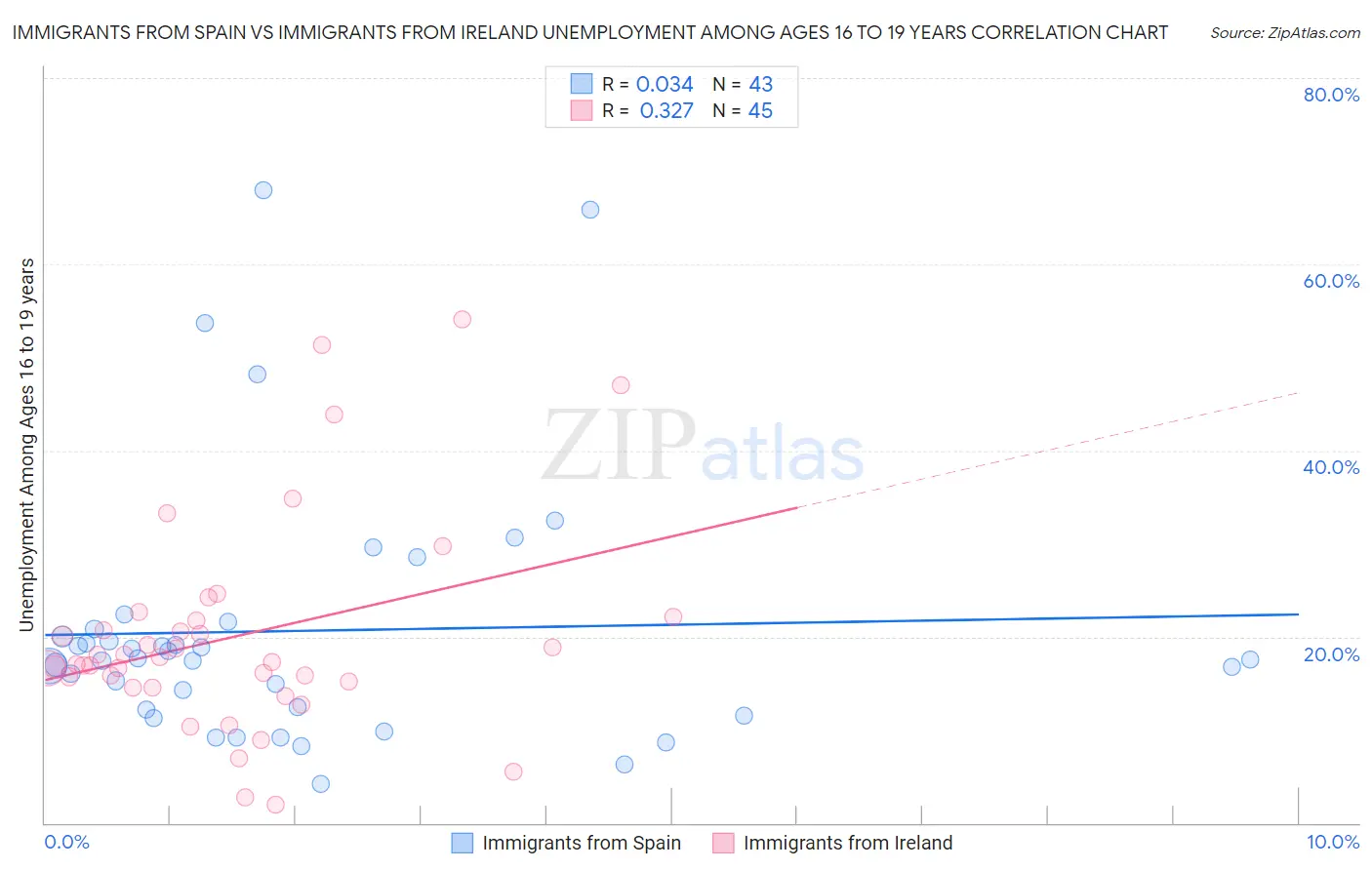 Immigrants from Spain vs Immigrants from Ireland Unemployment Among Ages 16 to 19 years