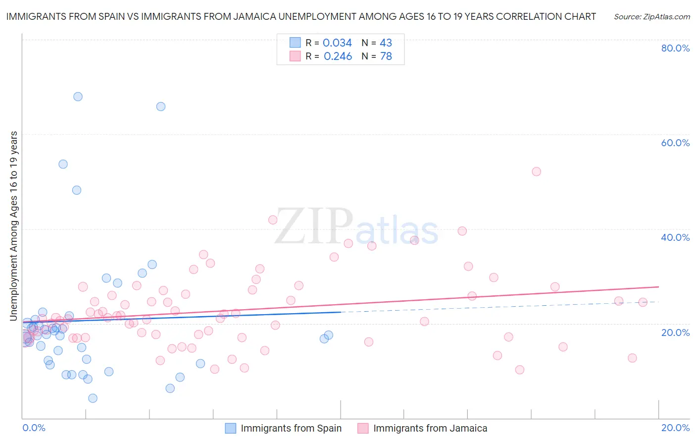 Immigrants from Spain vs Immigrants from Jamaica Unemployment Among Ages 16 to 19 years