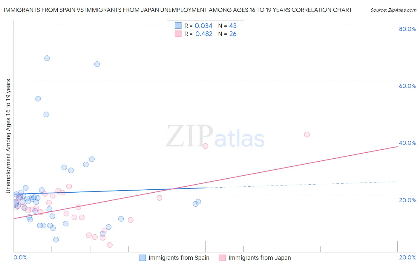 Immigrants from Spain vs Immigrants from Japan Unemployment Among Ages 16 to 19 years