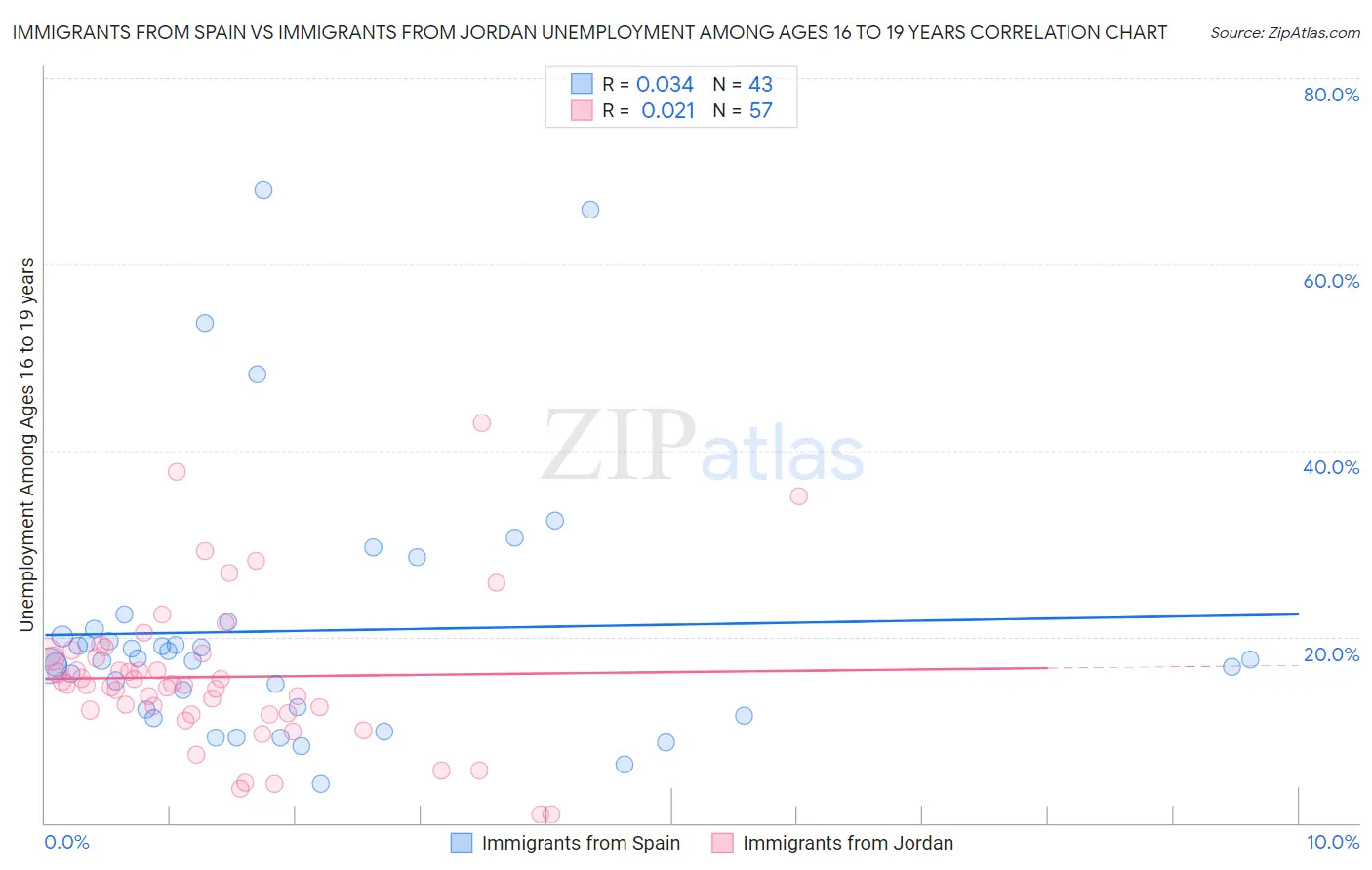 Immigrants from Spain vs Immigrants from Jordan Unemployment Among Ages 16 to 19 years