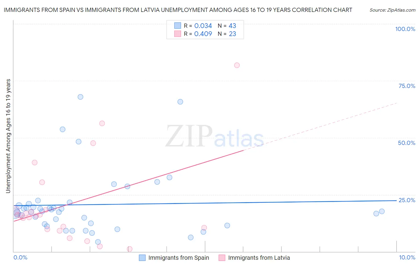 Immigrants from Spain vs Immigrants from Latvia Unemployment Among Ages 16 to 19 years