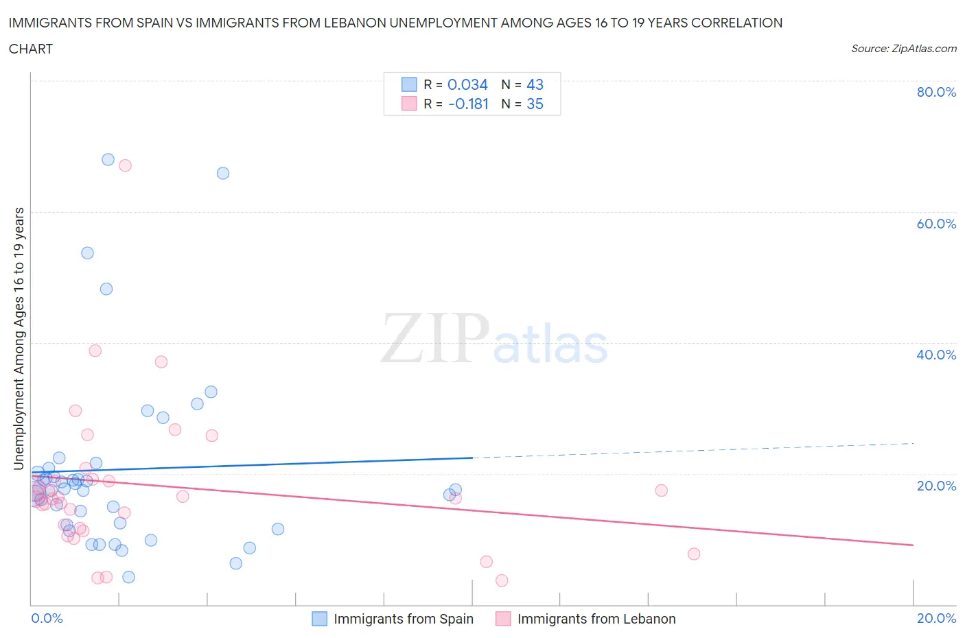 Immigrants from Spain vs Immigrants from Lebanon Unemployment Among Ages 16 to 19 years