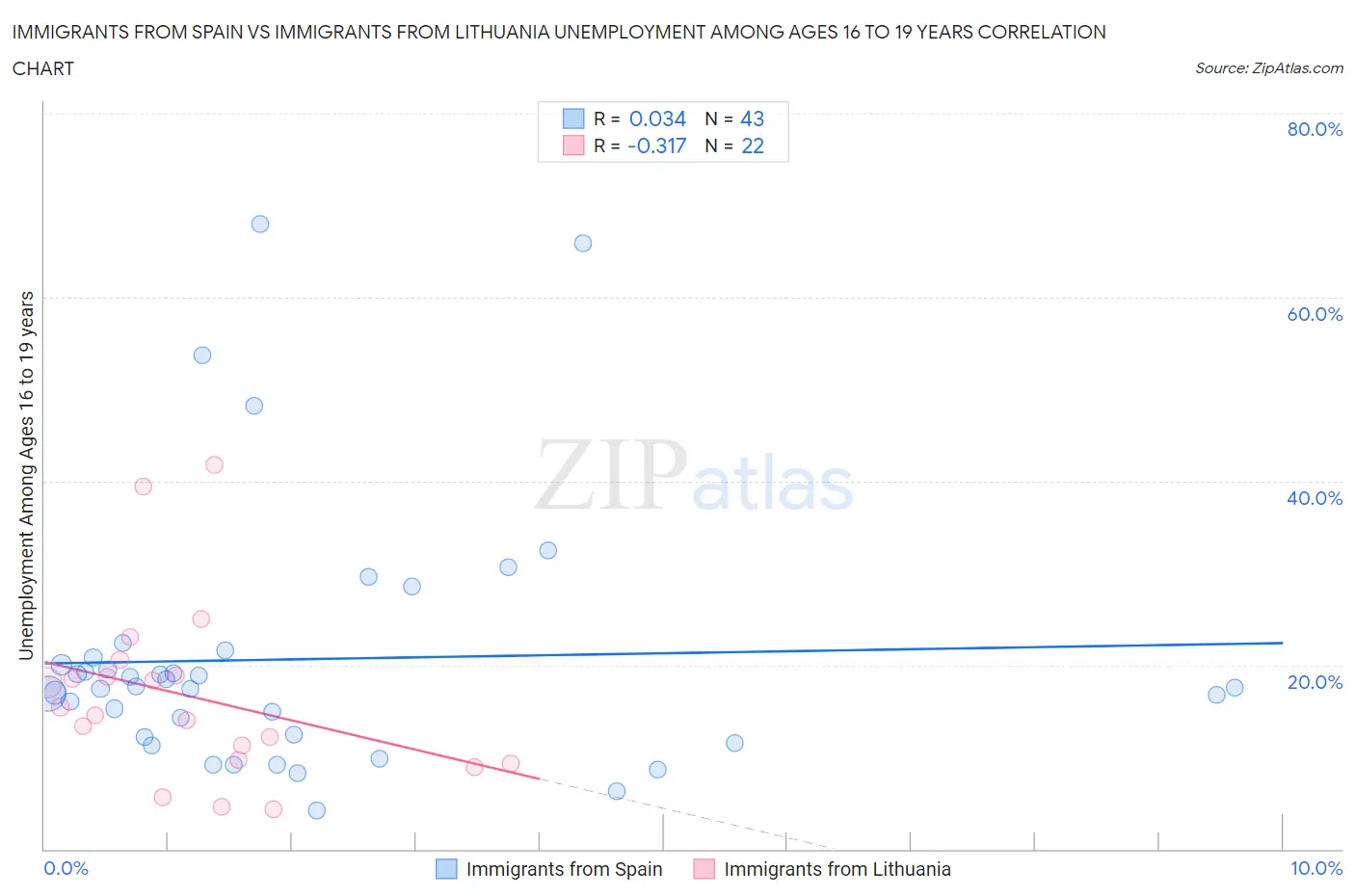 Immigrants from Spain vs Immigrants from Lithuania Unemployment Among Ages 16 to 19 years