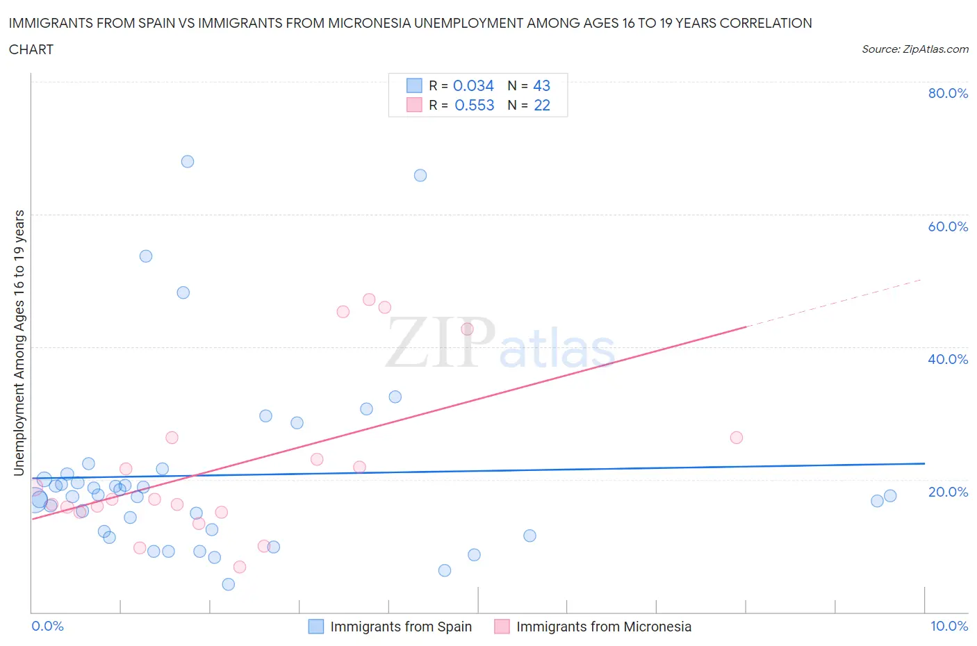 Immigrants from Spain vs Immigrants from Micronesia Unemployment Among Ages 16 to 19 years