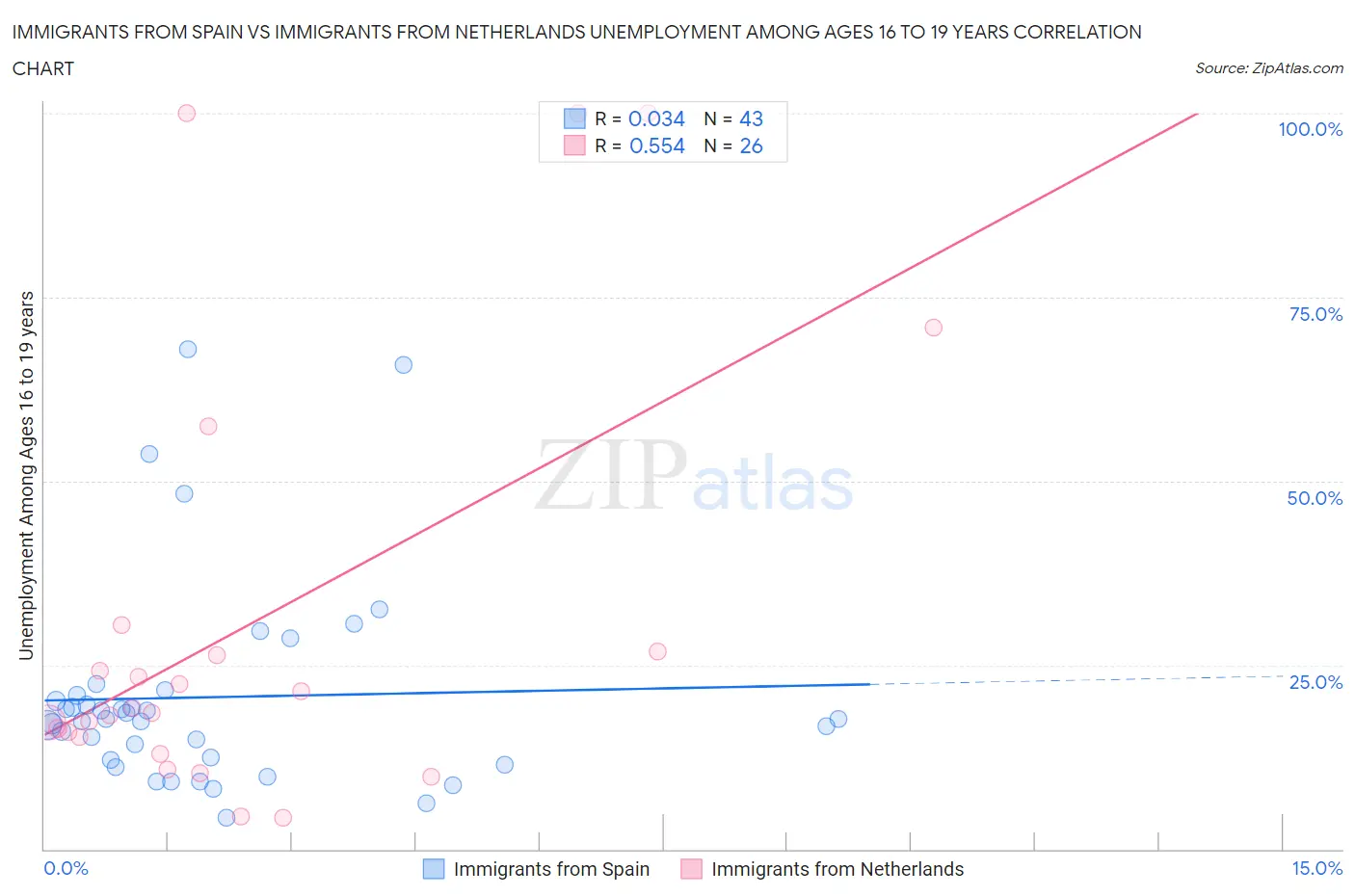 Immigrants from Spain vs Immigrants from Netherlands Unemployment Among Ages 16 to 19 years