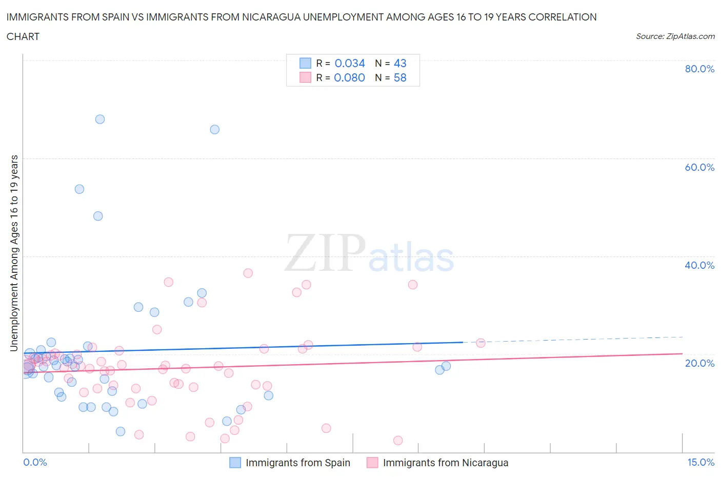 Immigrants from Spain vs Immigrants from Nicaragua Unemployment Among Ages 16 to 19 years