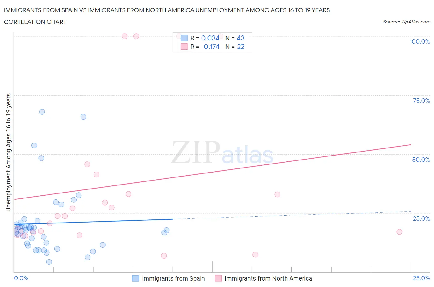 Immigrants from Spain vs Immigrants from North America Unemployment Among Ages 16 to 19 years