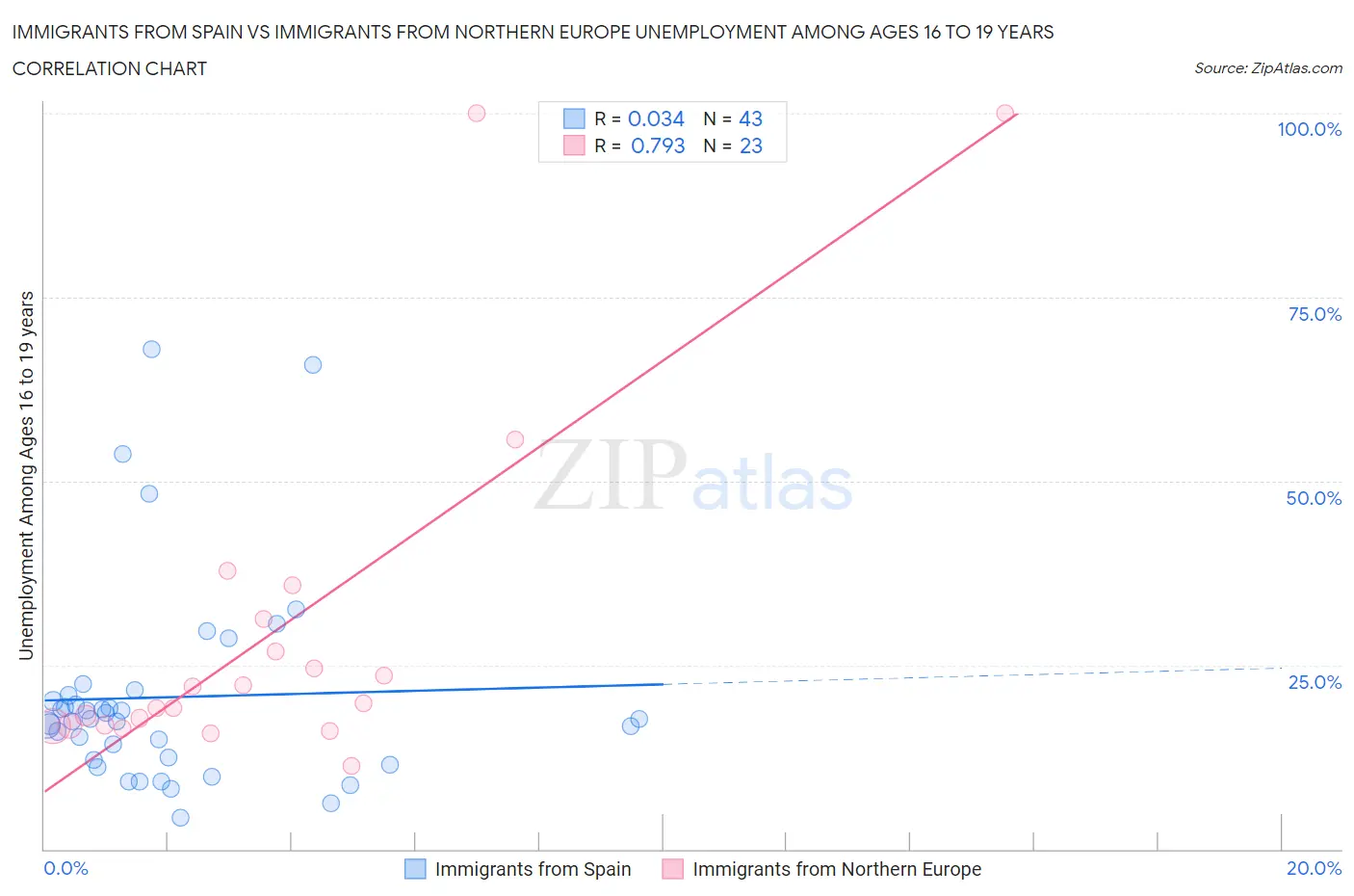 Immigrants from Spain vs Immigrants from Northern Europe Unemployment Among Ages 16 to 19 years