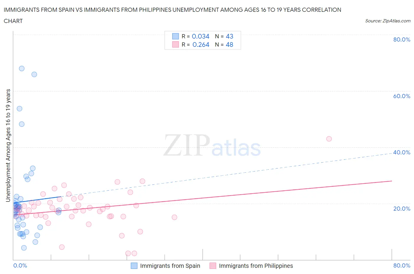 Immigrants from Spain vs Immigrants from Philippines Unemployment Among Ages 16 to 19 years