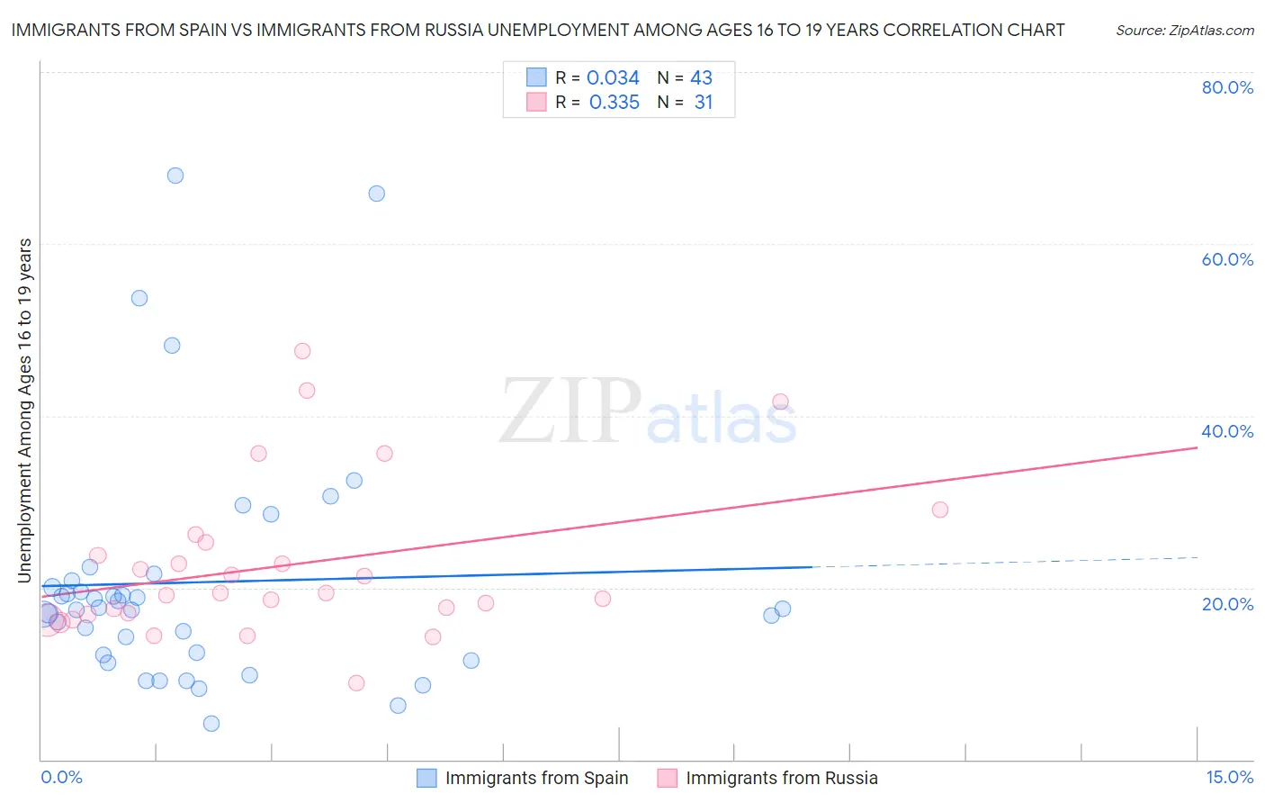 Immigrants from Spain vs Immigrants from Russia Unemployment Among Ages 16 to 19 years