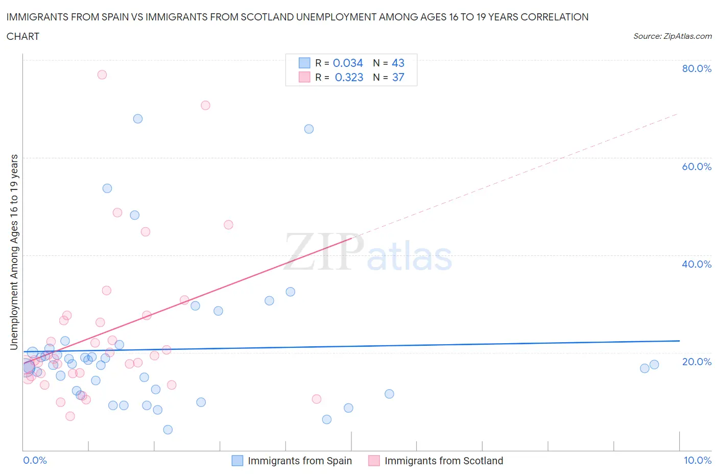 Immigrants from Spain vs Immigrants from Scotland Unemployment Among Ages 16 to 19 years