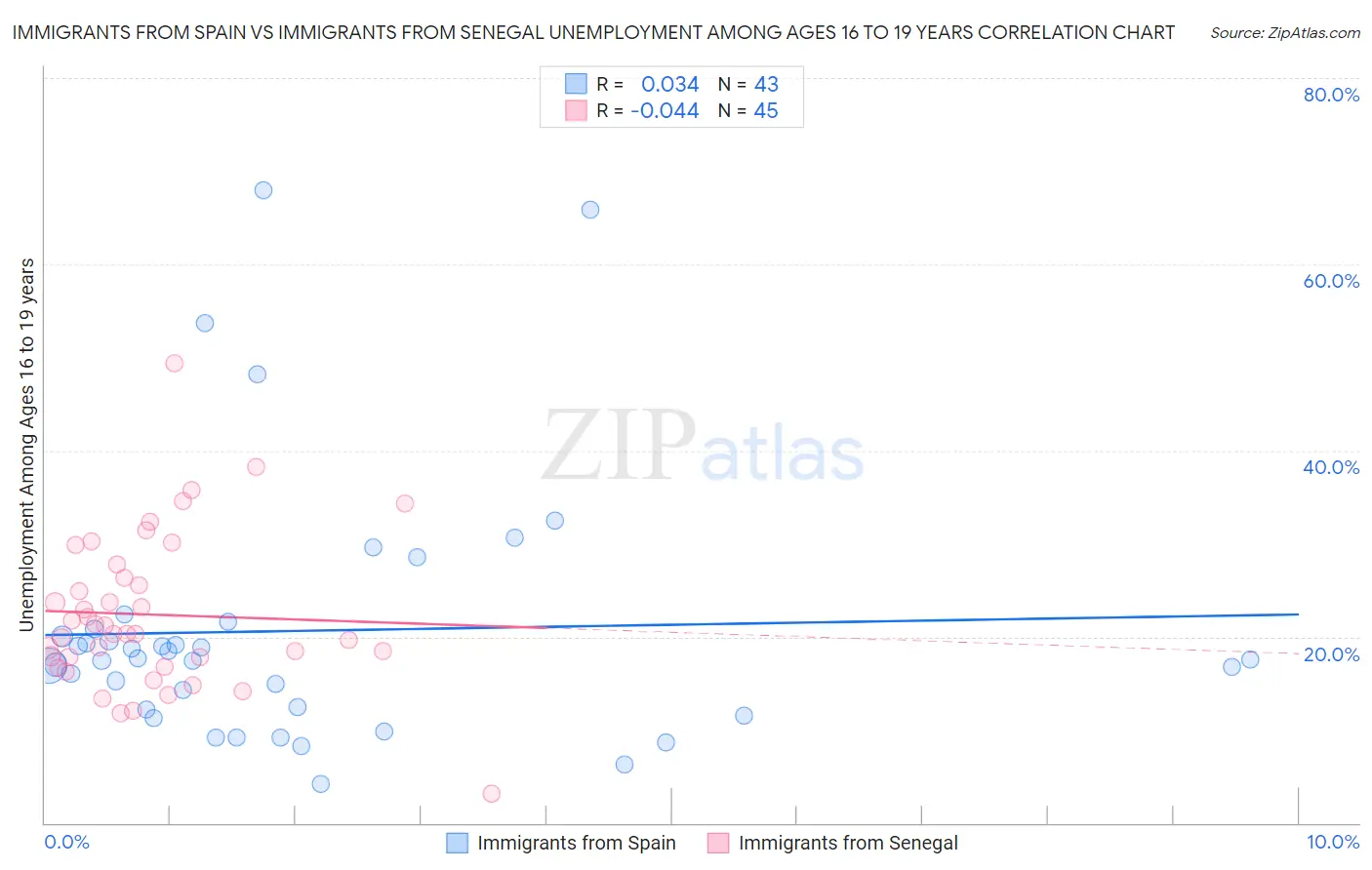 Immigrants from Spain vs Immigrants from Senegal Unemployment Among Ages 16 to 19 years