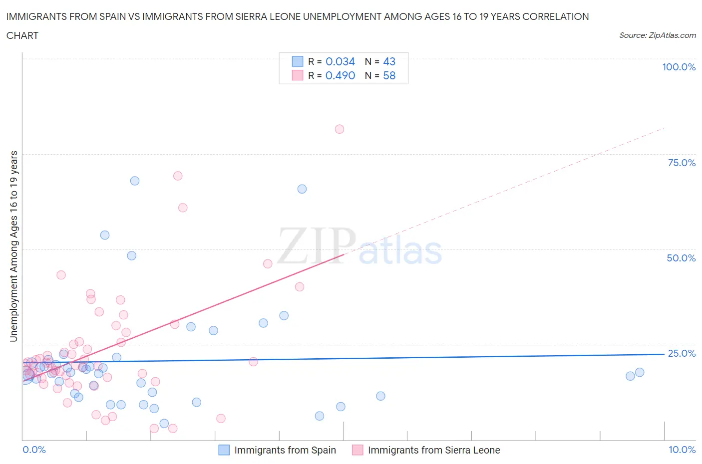 Immigrants from Spain vs Immigrants from Sierra Leone Unemployment Among Ages 16 to 19 years