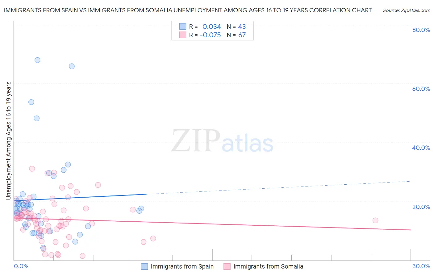 Immigrants from Spain vs Immigrants from Somalia Unemployment Among Ages 16 to 19 years