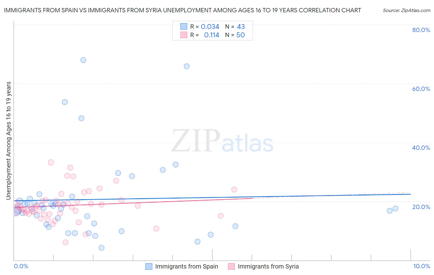 Immigrants from Spain vs Immigrants from Syria Unemployment Among Ages 16 to 19 years