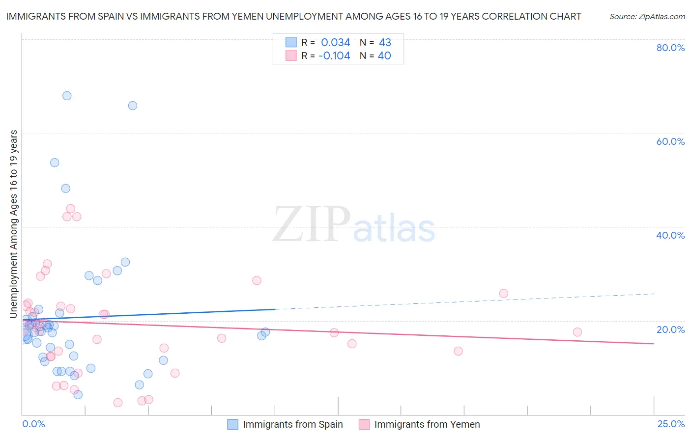 Immigrants from Spain vs Immigrants from Yemen Unemployment Among Ages 16 to 19 years