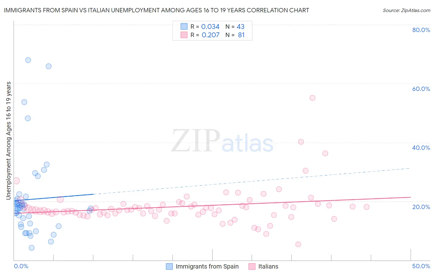 Immigrants from Spain vs Italian Unemployment Among Ages 16 to 19 years