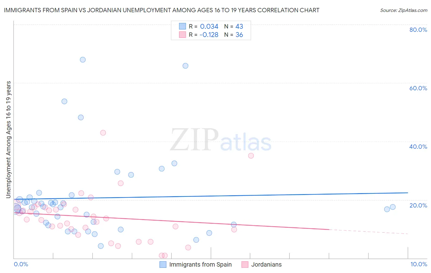 Immigrants from Spain vs Jordanian Unemployment Among Ages 16 to 19 years