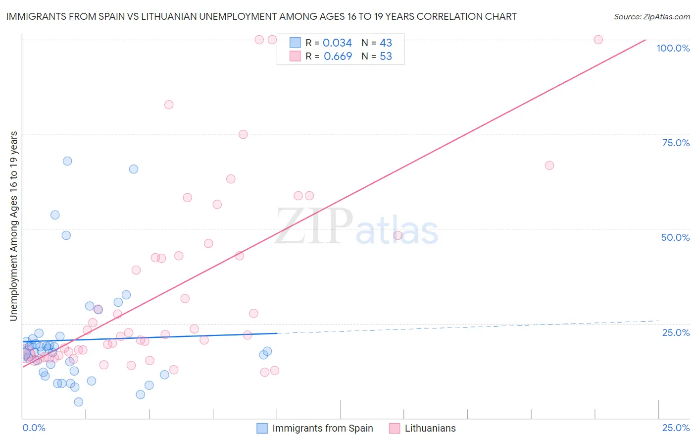 Immigrants from Spain vs Lithuanian Unemployment Among Ages 16 to 19 years