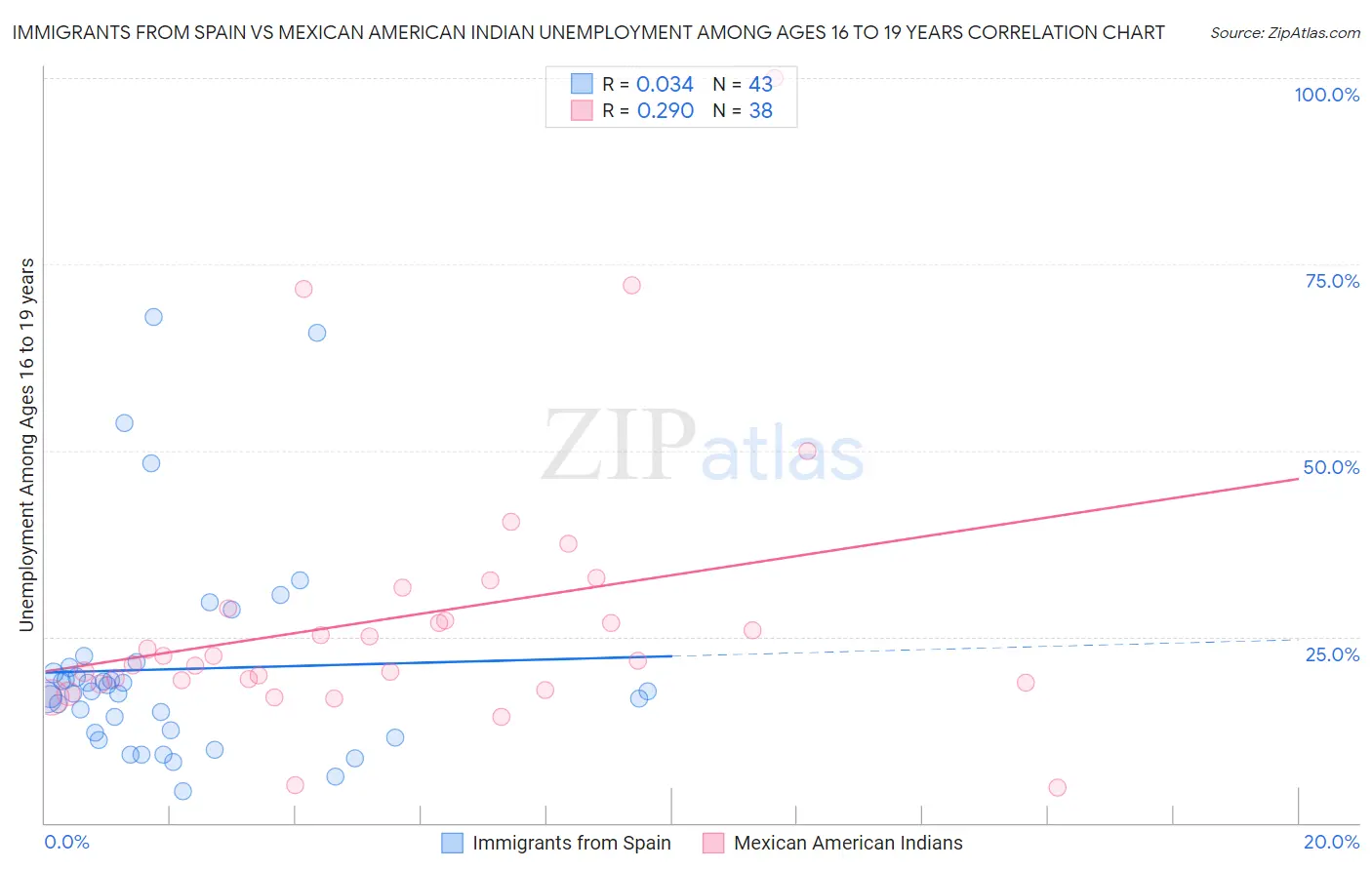 Immigrants from Spain vs Mexican American Indian Unemployment Among Ages 16 to 19 years