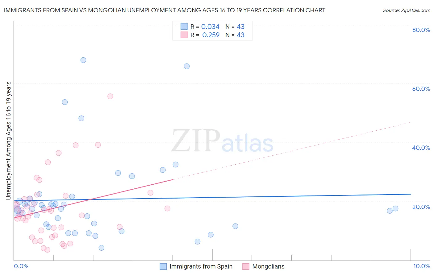 Immigrants from Spain vs Mongolian Unemployment Among Ages 16 to 19 years