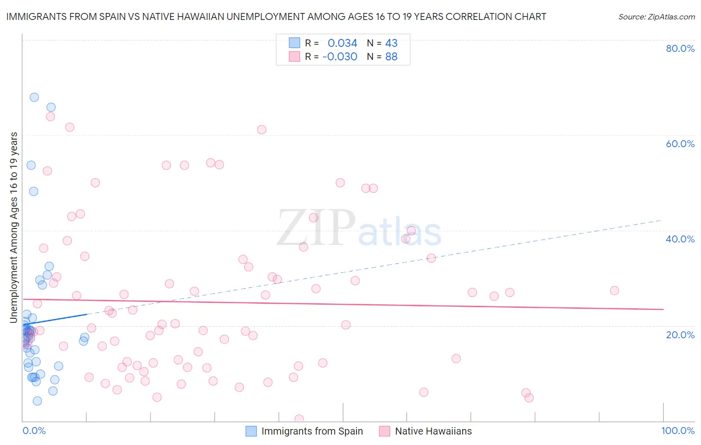 Immigrants from Spain vs Native Hawaiian Unemployment Among Ages 16 to 19 years