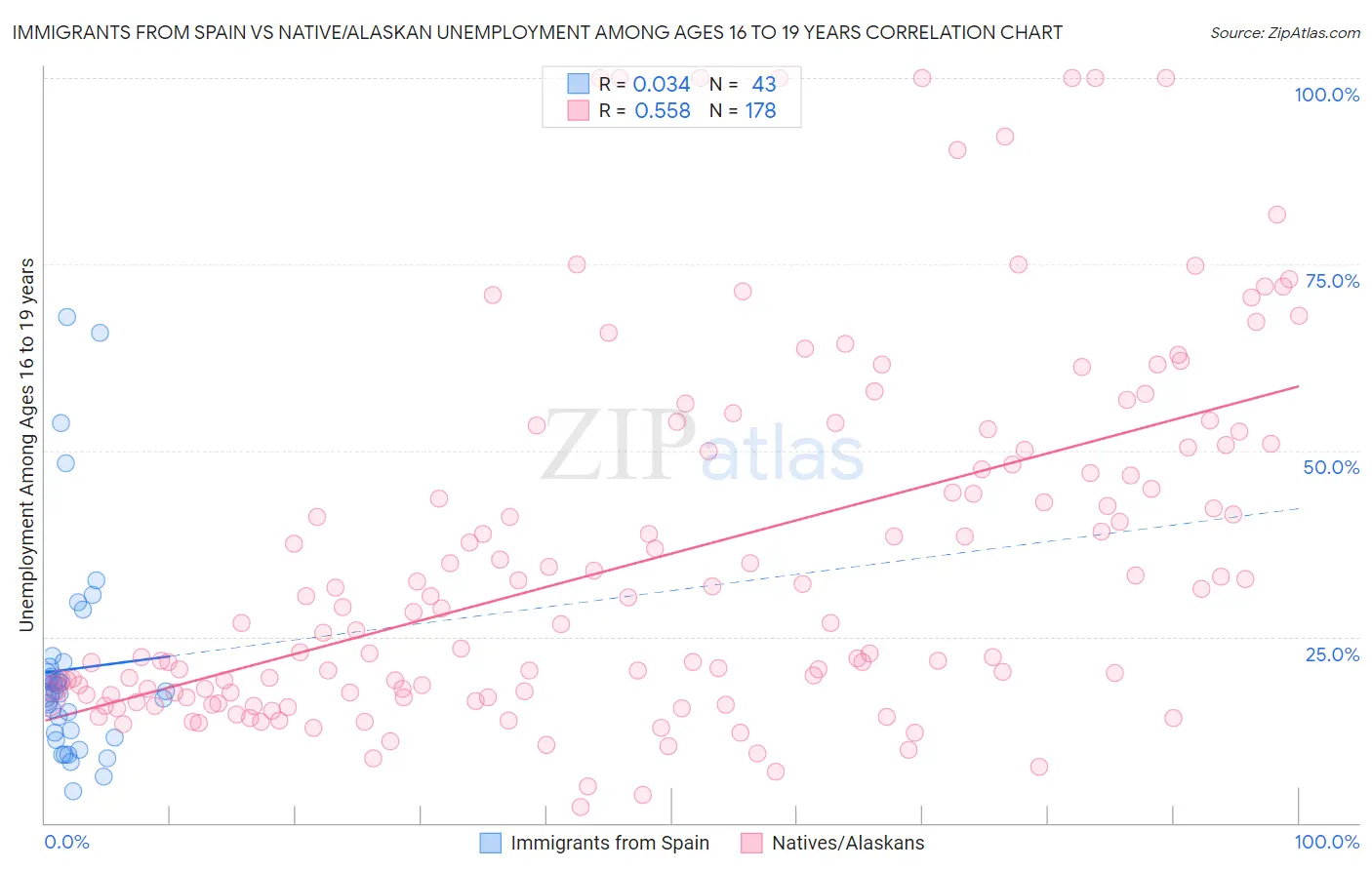 Immigrants from Spain vs Native/Alaskan Unemployment Among Ages 16 to 19 years