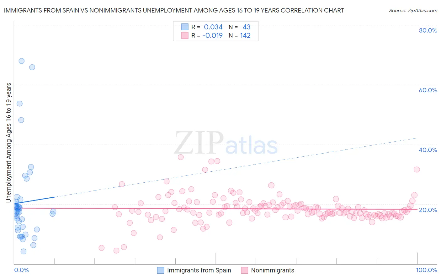 Immigrants from Spain vs Nonimmigrants Unemployment Among Ages 16 to 19 years