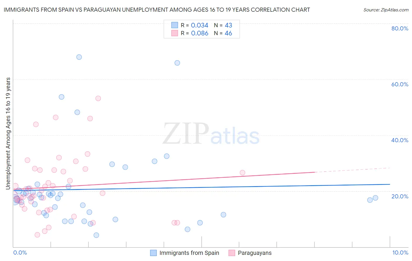 Immigrants from Spain vs Paraguayan Unemployment Among Ages 16 to 19 years