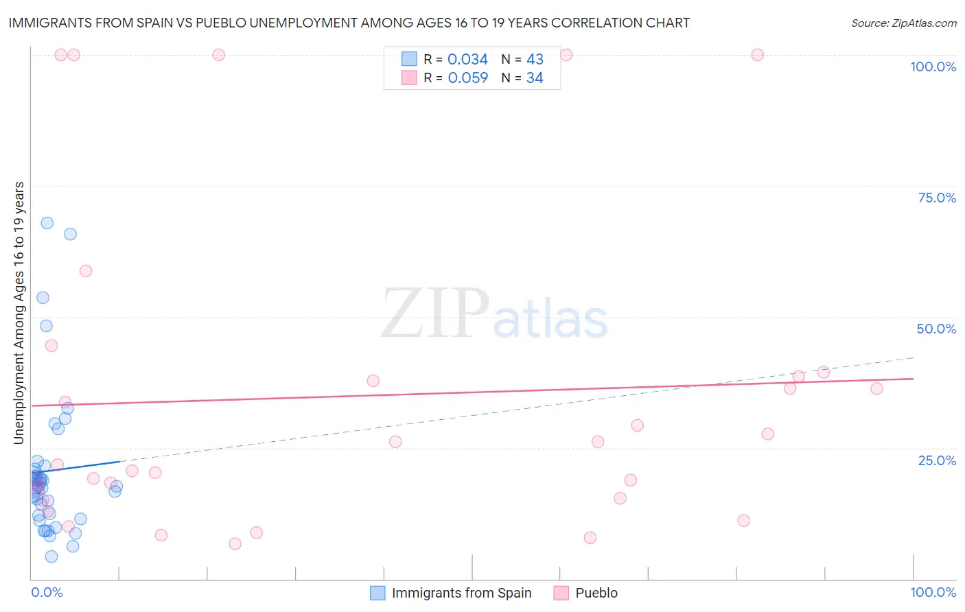 Immigrants from Spain vs Pueblo Unemployment Among Ages 16 to 19 years