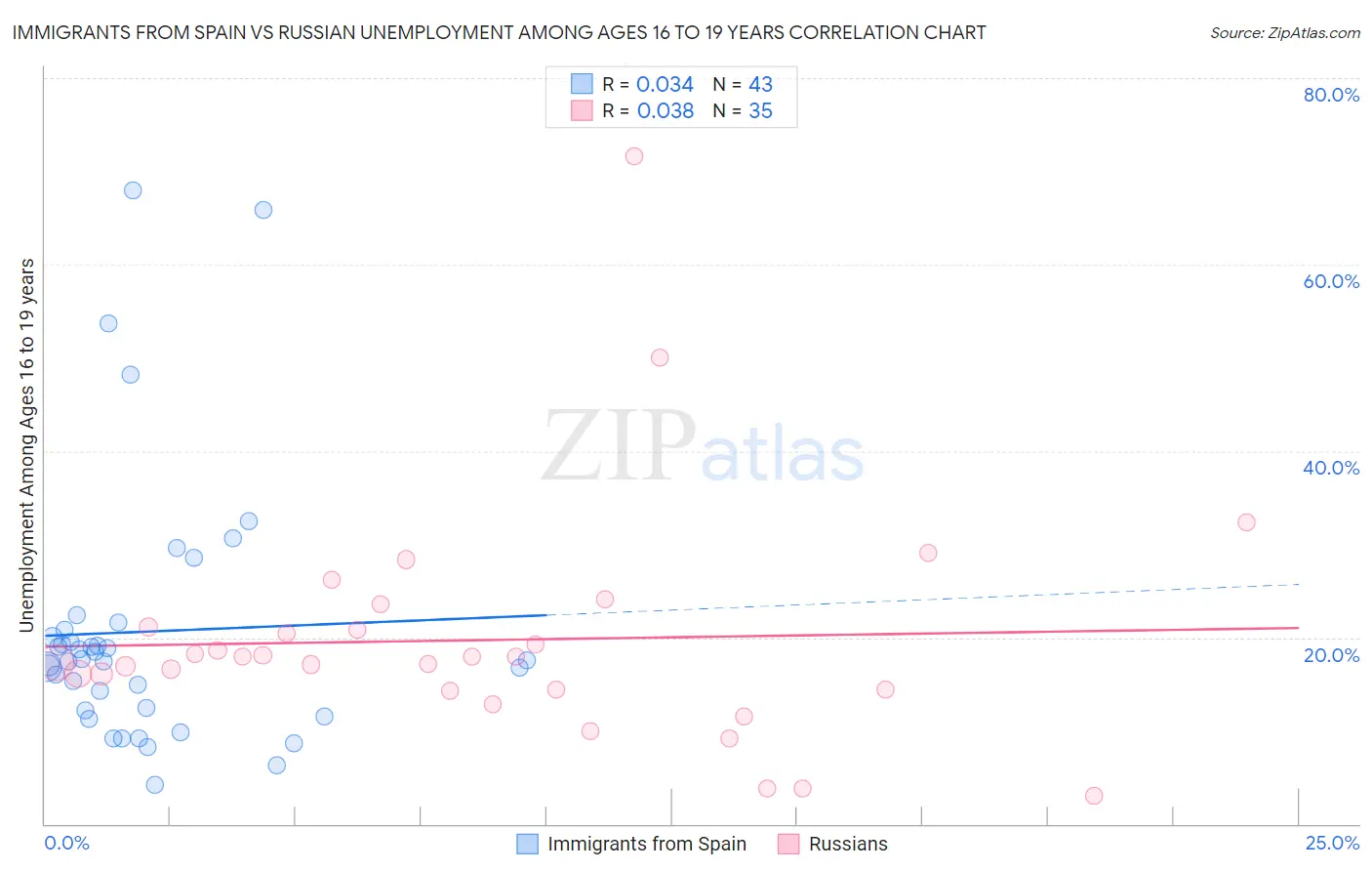 Immigrants from Spain vs Russian Unemployment Among Ages 16 to 19 years