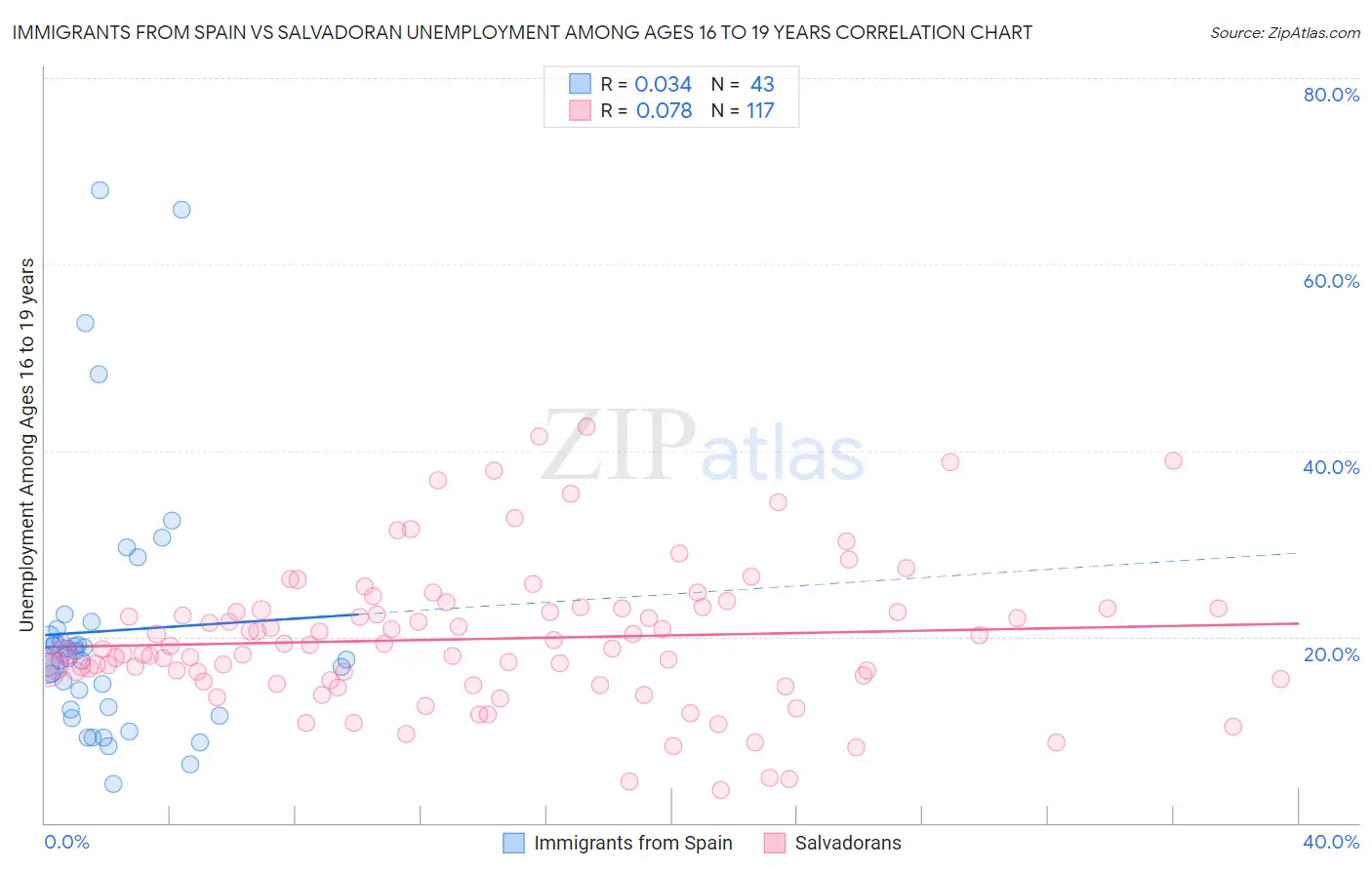 Immigrants from Spain vs Salvadoran Unemployment Among Ages 16 to 19 years